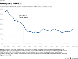 US Poverty Rate 1947-2012